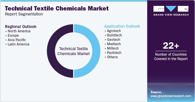 Global Technical Textile Chemicals Market Report Segmentation