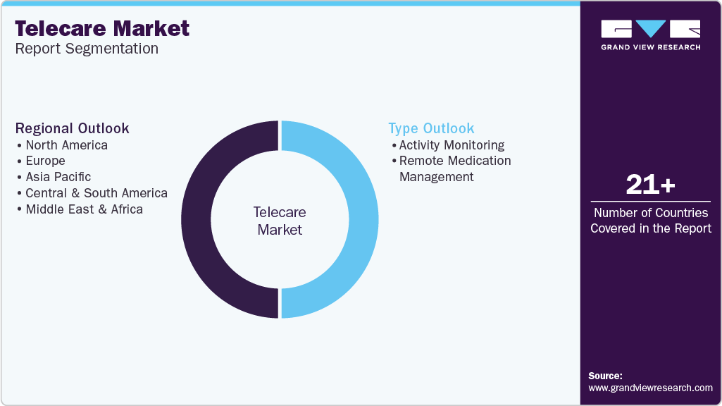 Global Telecare Market Report Segmentation Global Telecare Market Report Segmentation