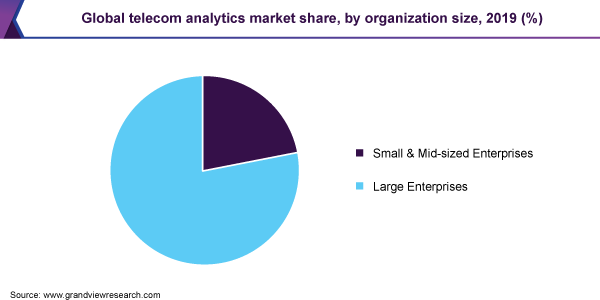 Global telecom analytics market share