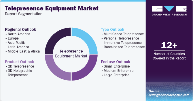 Global Telepresence Equipment Market Report Segmentation