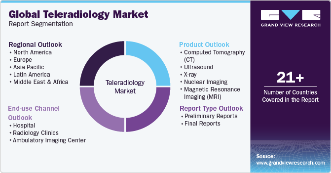 Global Teleradiology Market Report Segmentation