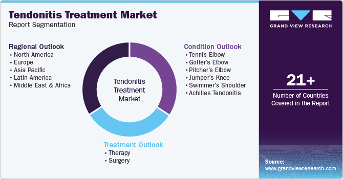 Global Tendonitis Treatment Market Report Segmentation