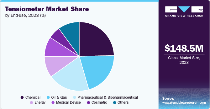 Global Tensiometer Market share and size, 2023