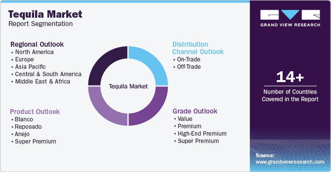 Global Tequila Market Report Segmentation