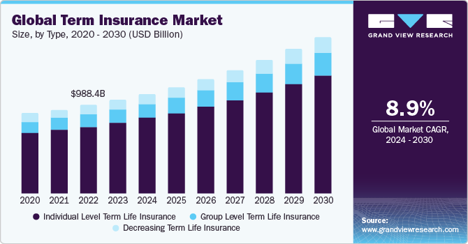 Global Term Insurance Market size and growth rate, 2024 - 2030
