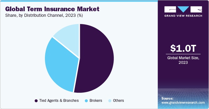 Global Term Insurance Market share and size, 2023