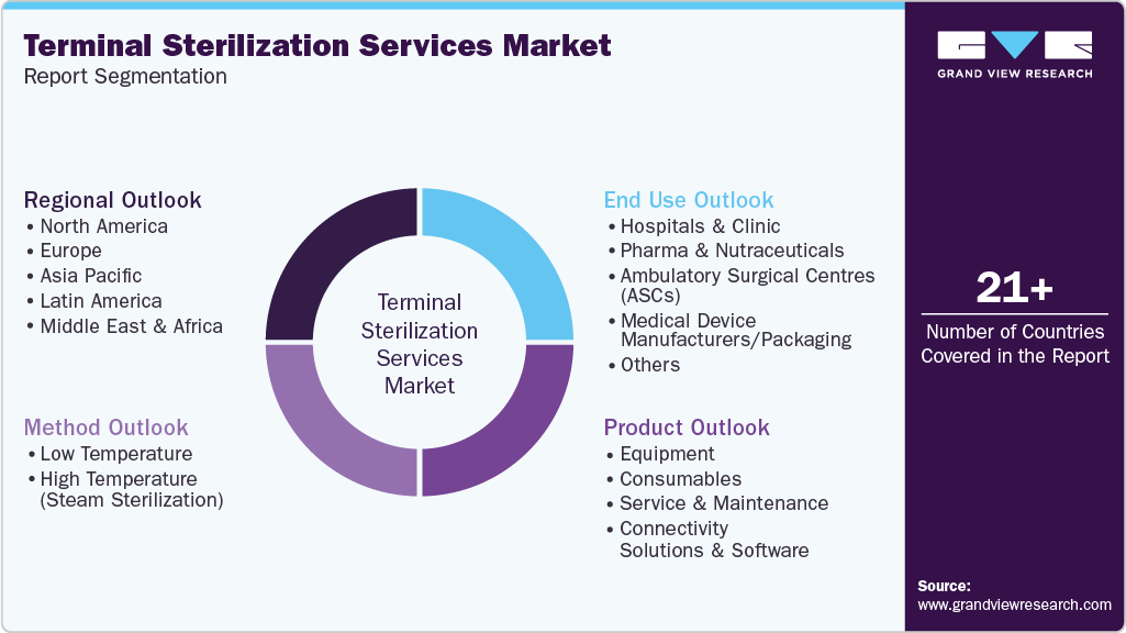 Global Terminal Sterilization Services Market Report Segmentation Global Terminal Sterilization Services Market Report Segmentation