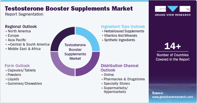 Global Testosterone Booster Supplements Market Report Segmentation