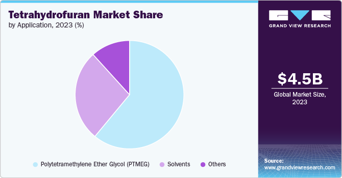 Global Tetrahydrofuran Market share and size, 2023