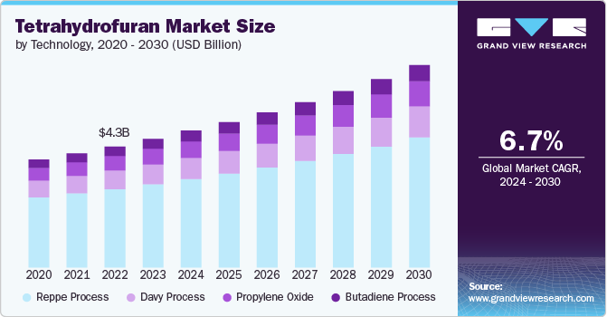 Global Tetrahydrofuran Market size and growth rate, 2024 - 2030