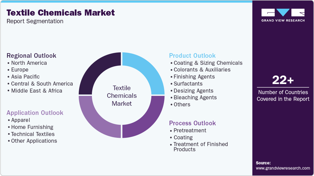 Global Textile Chemicals Market Report Segmentation Global Textile Chemicals Market Report Segmentation