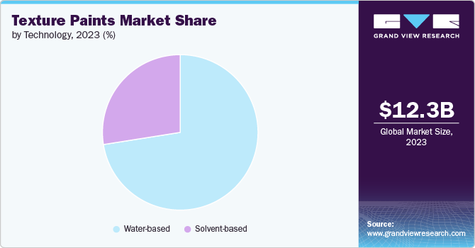 Texture Paints Market Share by Technology, 2023 (%)