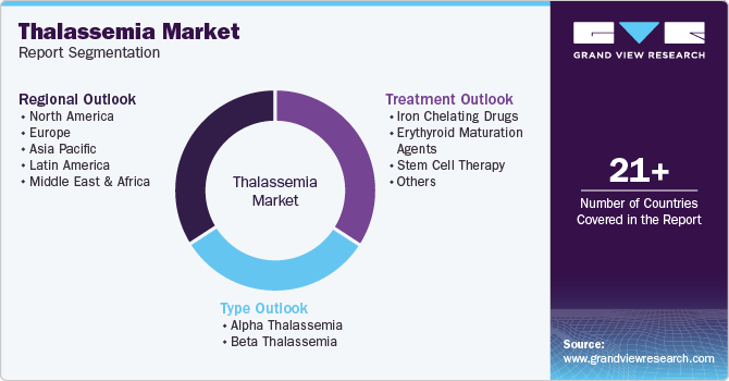 Global Thalassemia Market Report Segmentation