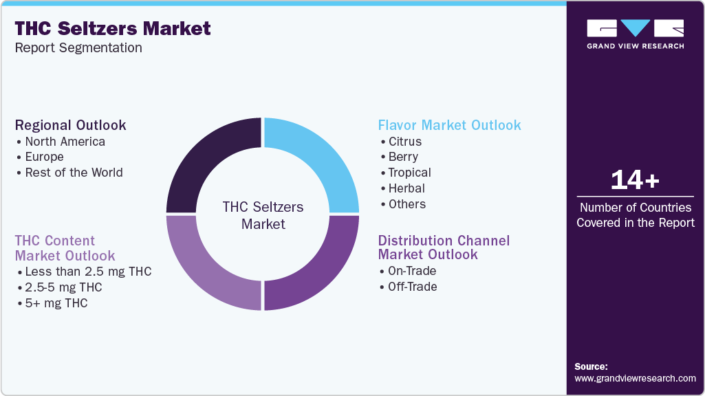 Global THC seltzers Market Report Segmentation Global THC seltzers Market Report Segmentation