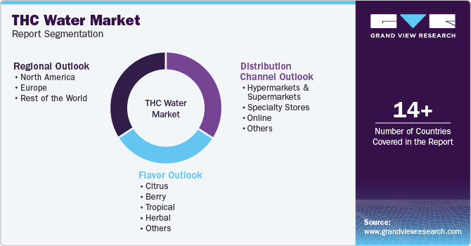 Global THC water Market Report Segmentation