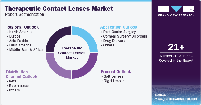 Global Therapeutic Contact Lenses Market Report Segmentation