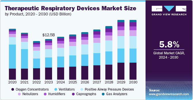 Therapeutic Respiratory Devices Market Size by Product, 2020 - 2030 (USD Billion)