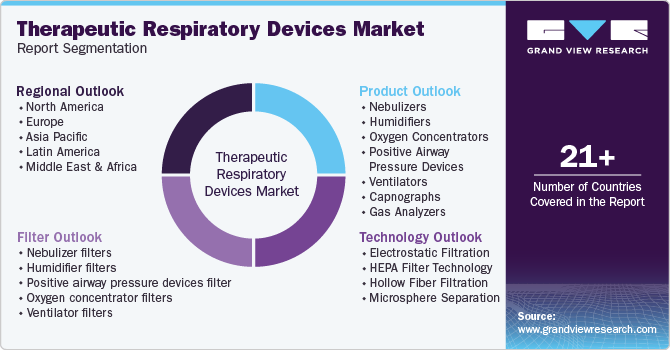 Global Therapeutic Respiratory Devices Market Report Segmentation