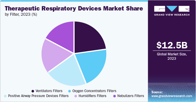 Therapeutic Respiratory Devices Market Share by Filter, 2023 (%)