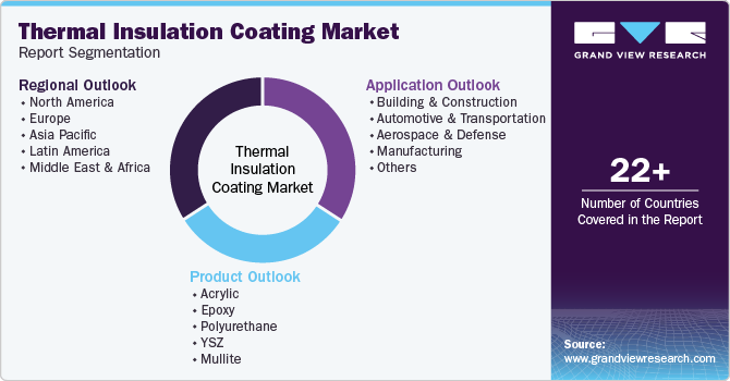 Global Thermal Insulation Coating Market Report Segmentation