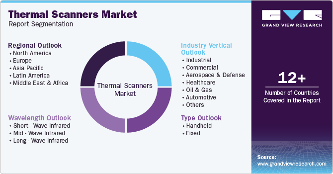 Global Thermal Scanners Market Report Segmentation