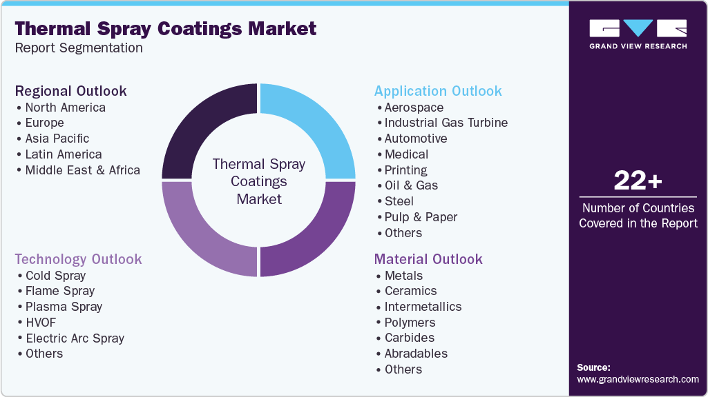 Global Thermal Spray Coatings Market Report Segmentation Global Thermal Spray Coatings Market Report Segmentation