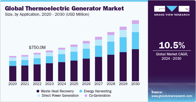 Gloabl Thermoelectric Generator Market size and growth rate, 2024 - 2030