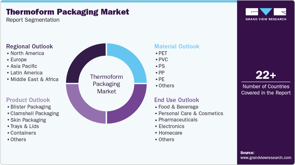 Global Thermoform Packaging Market Report Segmentation Global Thermoform Packaging Market Report Segmentation