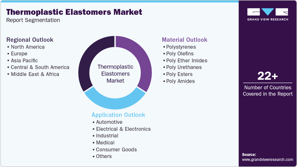 Global Thermoplastic Elastomer Market Report Segmentation Global Thermoplastic Elastomer Market Report Segmentation