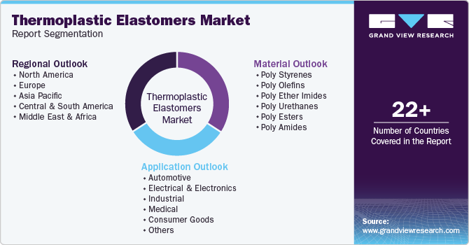 Global Thermoplastic Elastomers Market Report Segmentation