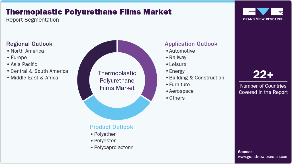 Global Thermoplastic Polyurethane Films Market Report Segmentation Global Thermoplastic Polyurethane Films Market Report Segmentation