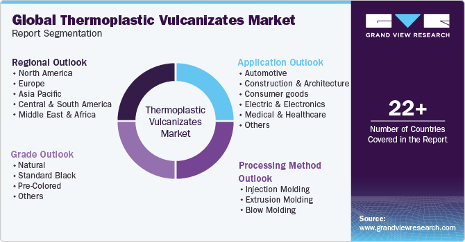 Global Thermoplastic Vulcanizates Market Report Segmentation