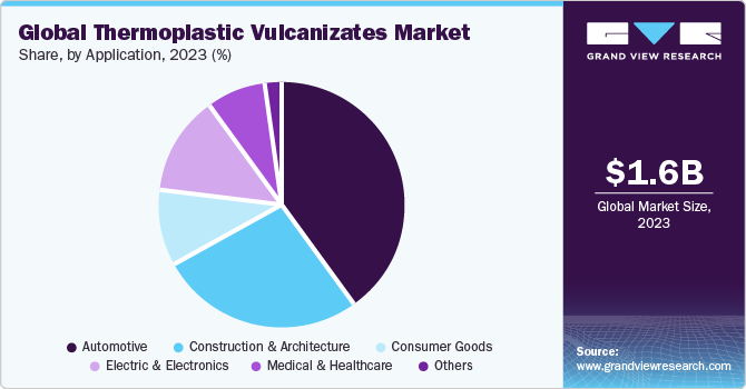 Global Thermoplastic Vulcanizates market share and size, 2023