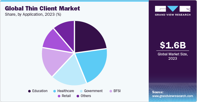 Global Thin Client Market share and size, 2023