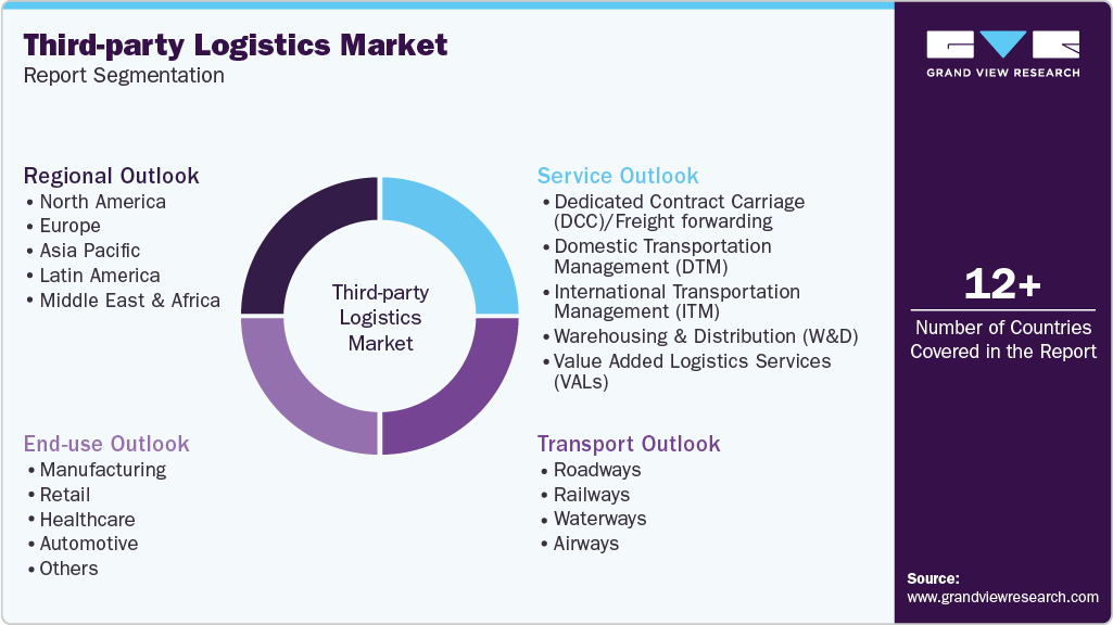 Global Third-party Logistics Market Report Segmentation Global Third-party Logistics Market Report Segmentation