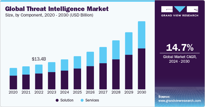 Global Threat Intelligence Market size and growth rate, 2024 - 2030