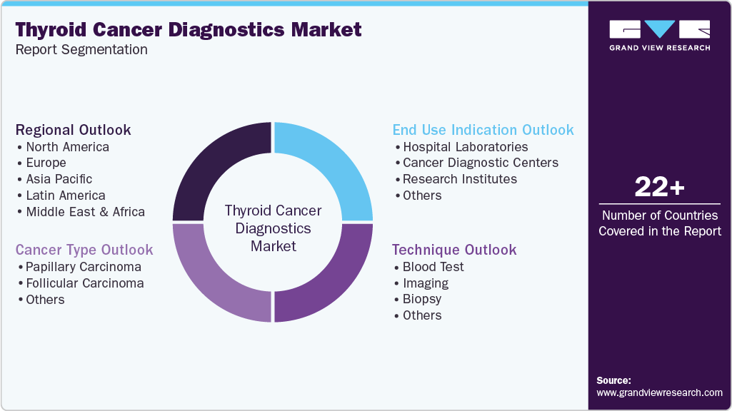 Global Thyroid Cancer Diagnostics Market Report Segmentation Global Thyroid Cancer Diagnostics Market Report Segmentation