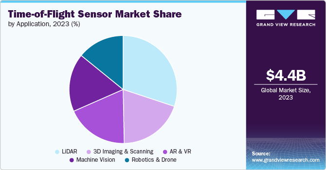 Time-of-Flight Sensor Market Share by Application, 2023 (%)