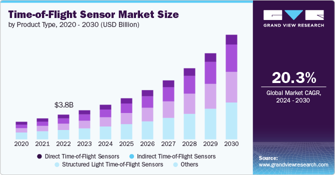 Global Time-of-Flight Sensor Market size and growth rate, 2024 - 2030