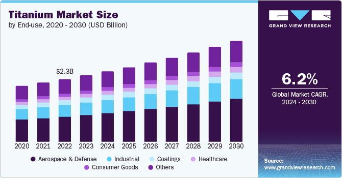 Global Titanium Market size and growth rate, 2024 - 2030