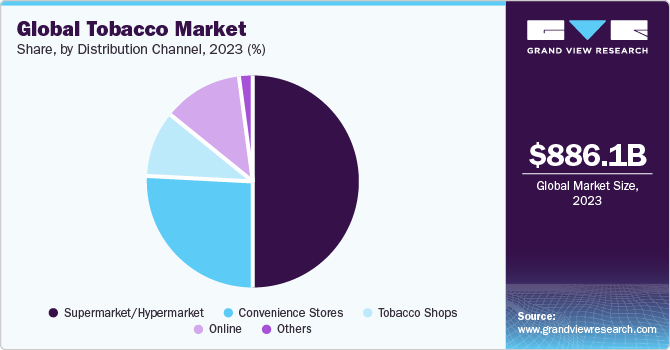 Global tobacco market size, 2012 - 2021 (USD Billion)