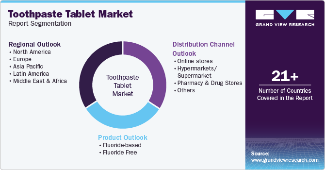 Global Toothpaste Tablet Market Report Segmentation