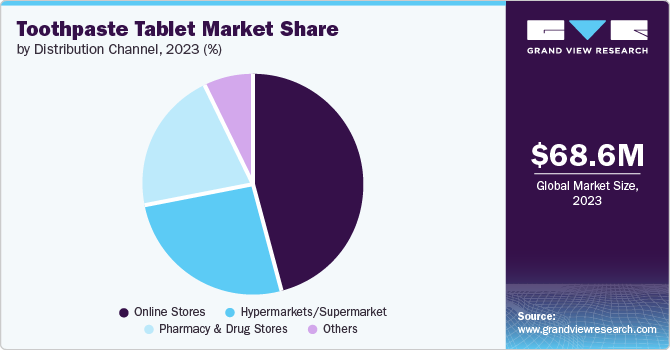 Global Toothpaste Tablet Market share and size, 2023