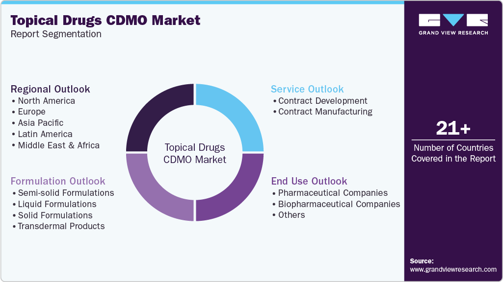 Global Topical Drugs CDMO Market Report Segmentation Global Topical Drugs CDMO Market Report Segmentation