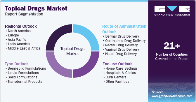 Global Topical Drugs Market Report Segmentation