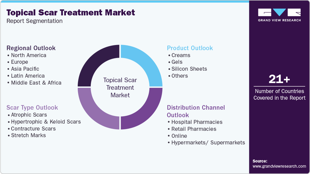 Global Topical Scar Treatment Market Report Segmentation Global Topical Scar Treatment Market Report Segmentation