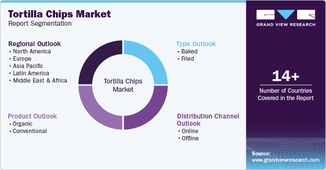 Global Tortilla Chips Market Report Segmentation