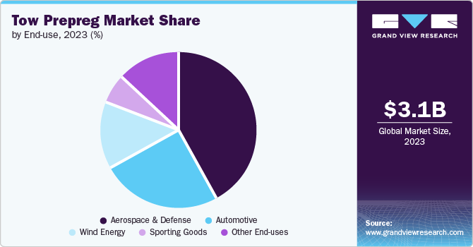 Global Tow Prepreg Market share and size, 2023