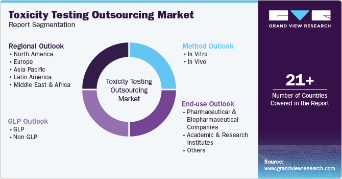 Global Toxicity Testing Outsourcing Market Report Segmentation