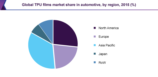 Global TPU films market share in automotive, by region, 2015 (%)